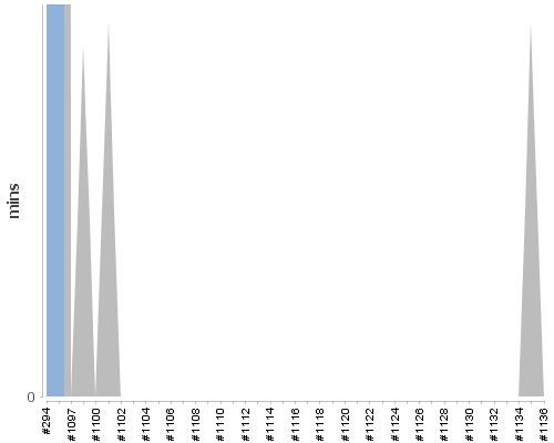 [Build time graph]