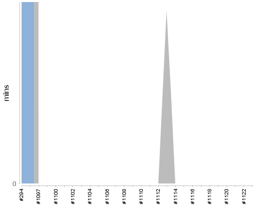 [Build time graph]