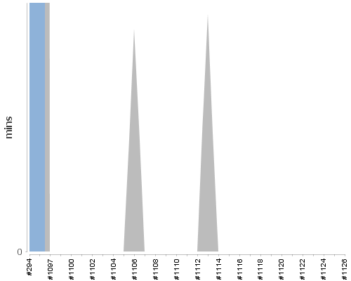 [Build time graph]