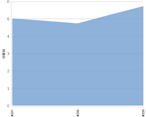 [Build time graph]
