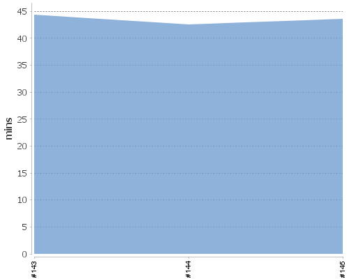 [Build time graph]