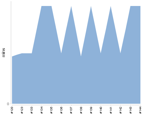 [Build time graph]