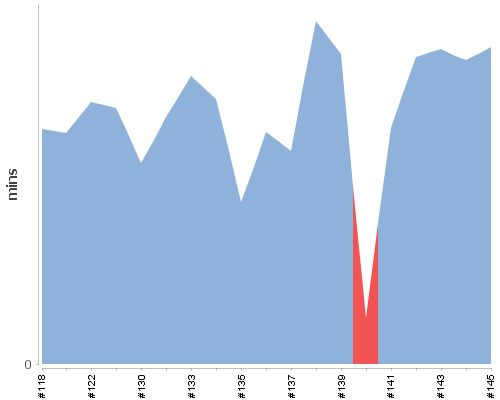 [Build time graph]