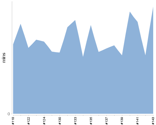 [Build time graph]