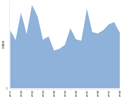 [Build time graph]