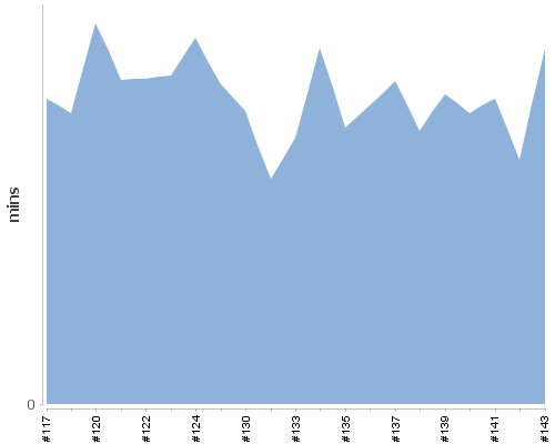 [Build time graph]