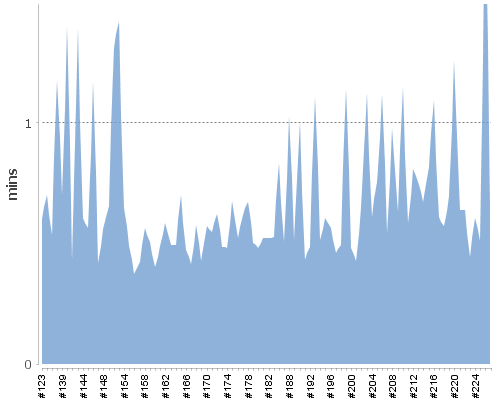 [Build time graph]
