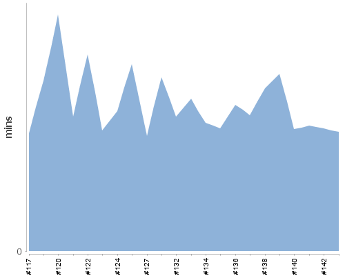 [Build time graph]