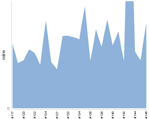 [Build time graph]