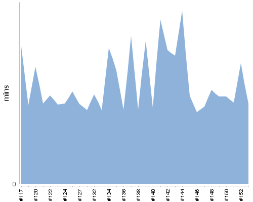 [Build time graph]