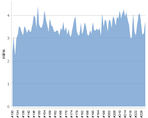 [Build time graph]
