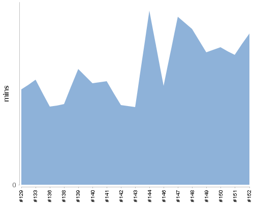 [Build time graph]