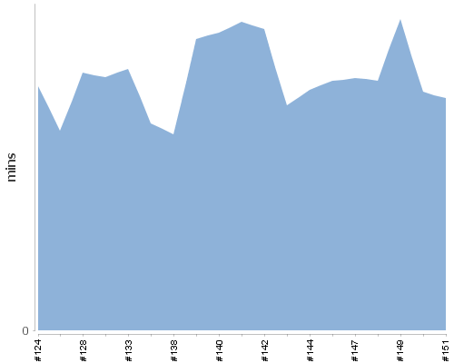 [Build time graph]
