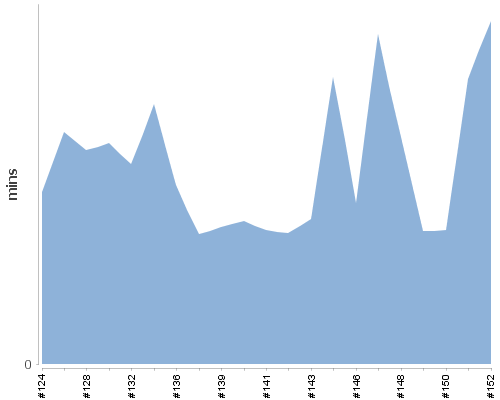 [Build time graph]