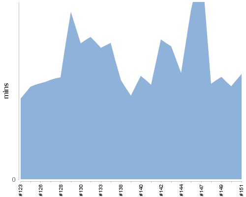 [Build time graph]